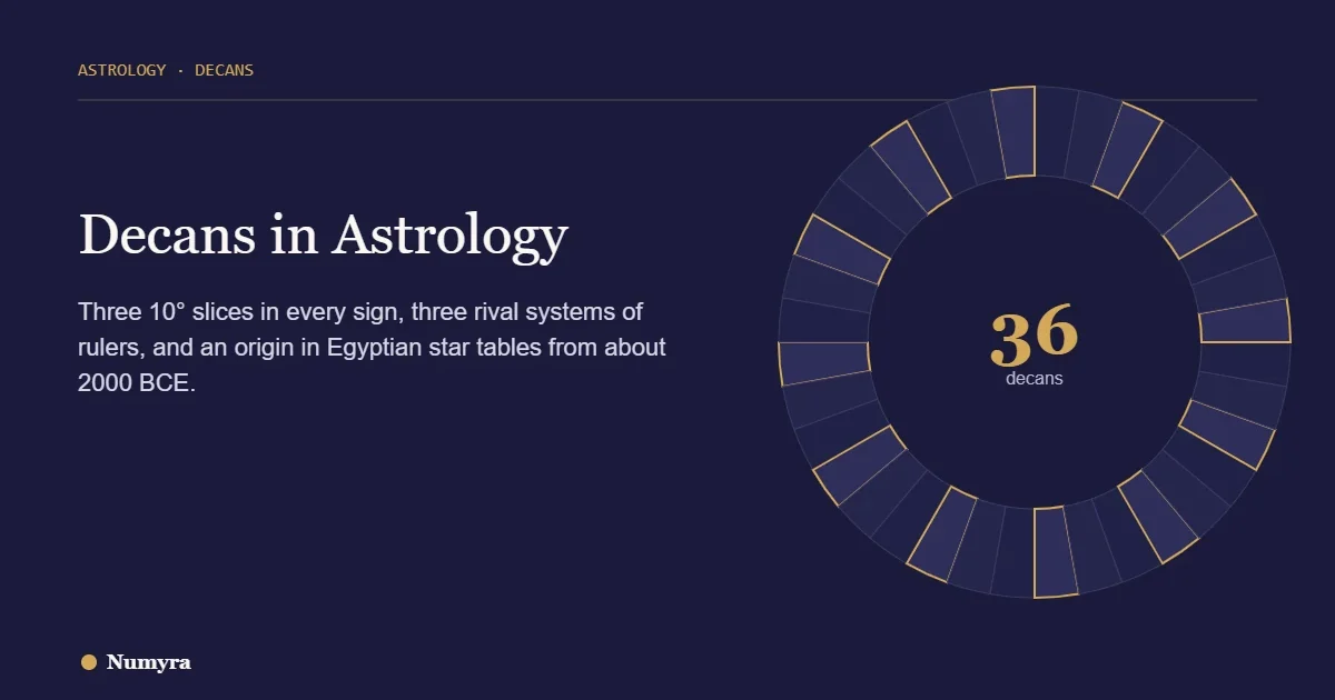 Title card for decans in astrology: a ring of 36 segments, three in every zodiac sign