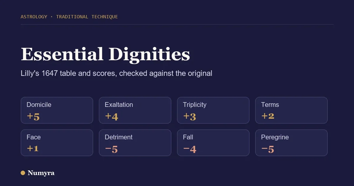Title card for the essential dignities guide listing Lilly scores from +5 for domicile to minus 5 for detriment