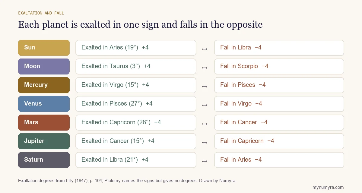 Chart pairing each classical planet with its exaltation sign and degree and its fall in the opposite sign