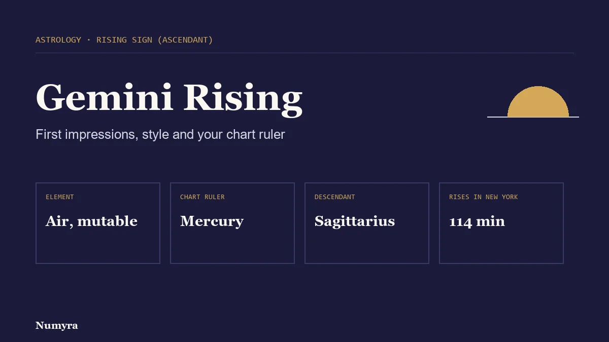Title card for Gemini rising listing its element, chart ruler, Descendant and rise time in New York