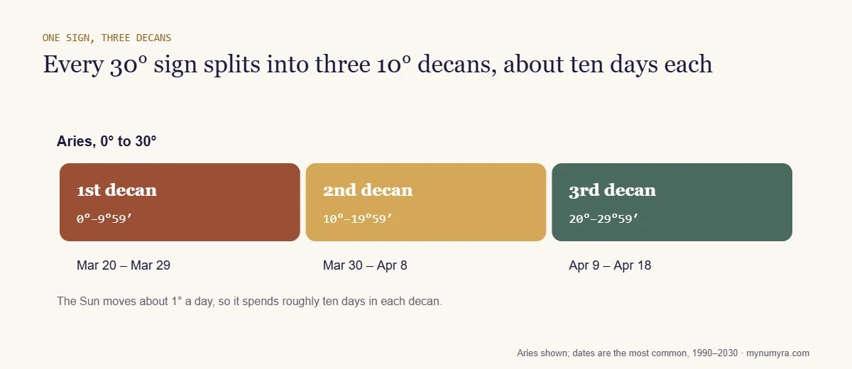 Diagram of Aries split into three 10-degree decans with their usual dates: March 20, March 30 and April 9