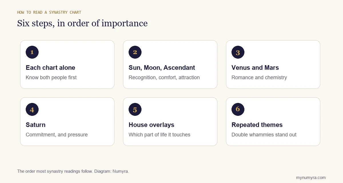 Diagram of six steps for reading a synastry chart, from each chart alone to Sun, Moon, Venus, Mars, Saturn and houses