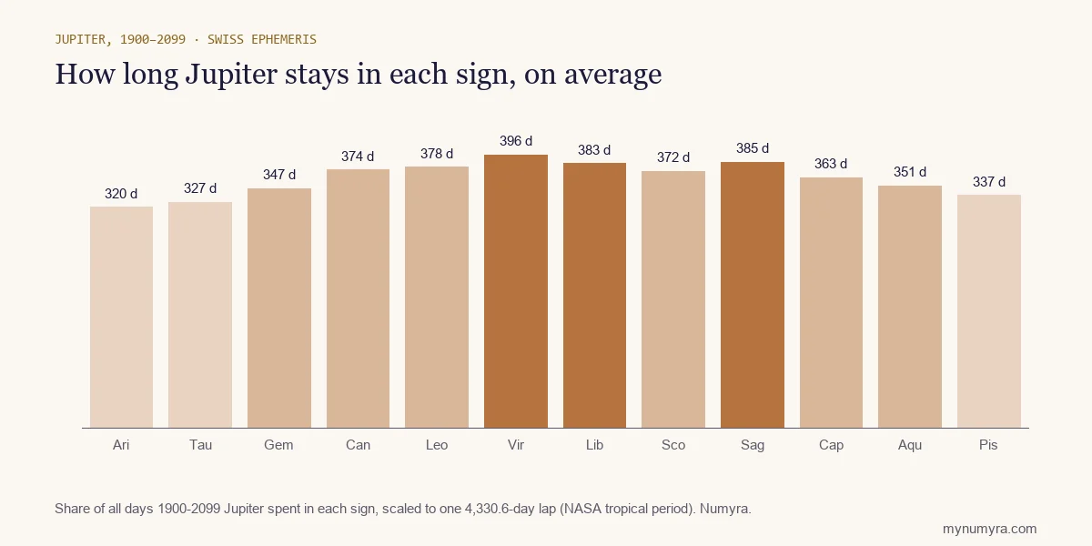 Bar chart of the average number of days Jupiter spends in each zodiac sign, longest in Virgo and shortest in Aries