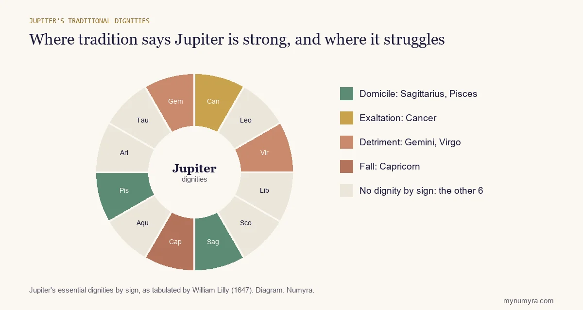 Zodiac wheel of Jupiter's traditional dignities: home in Sagittarius and Pisces, exalted in Cancer, fall in Capricorn