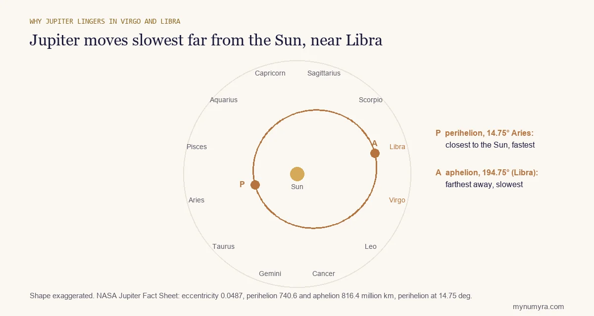 Diagram of Jupiter's oval orbit with perihelion on the Aries side and aphelion on the Libra side of the zodiac