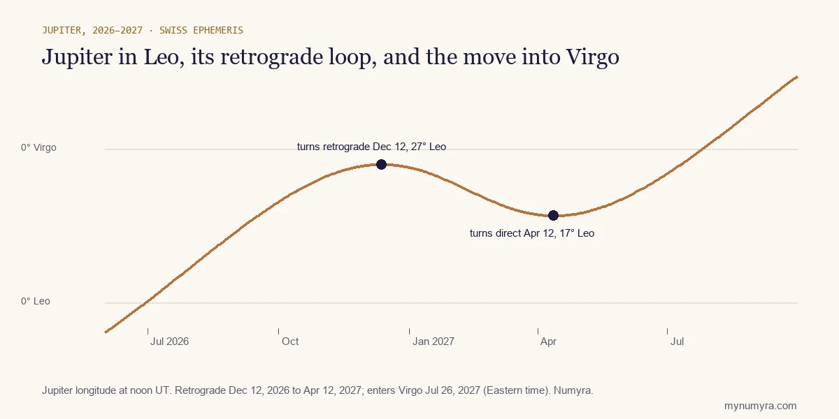 Line chart of Jupiter's path through Leo in 2026 and 2027, with its retrograde loop and entry into Virgo