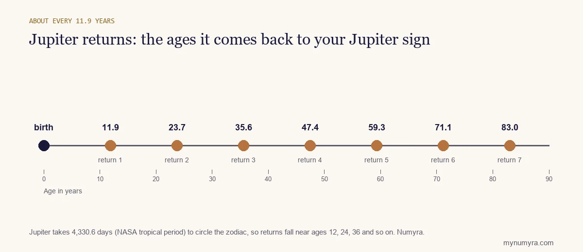 Timeline of Jupiter returns at ages 11.9, 23.7, 35.6, 47.4, 59.3, 71.1 and 83.0 years after birth