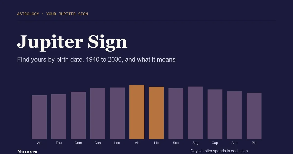 Title card for a Jupiter sign guide with a bar chart of how many days Jupiter spends in each zodiac sign