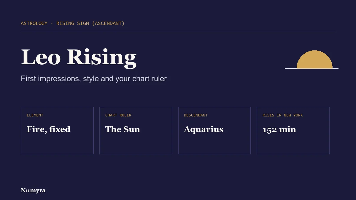Title card for Leo rising listing its element, chart ruler, Descendant and rise time in New York