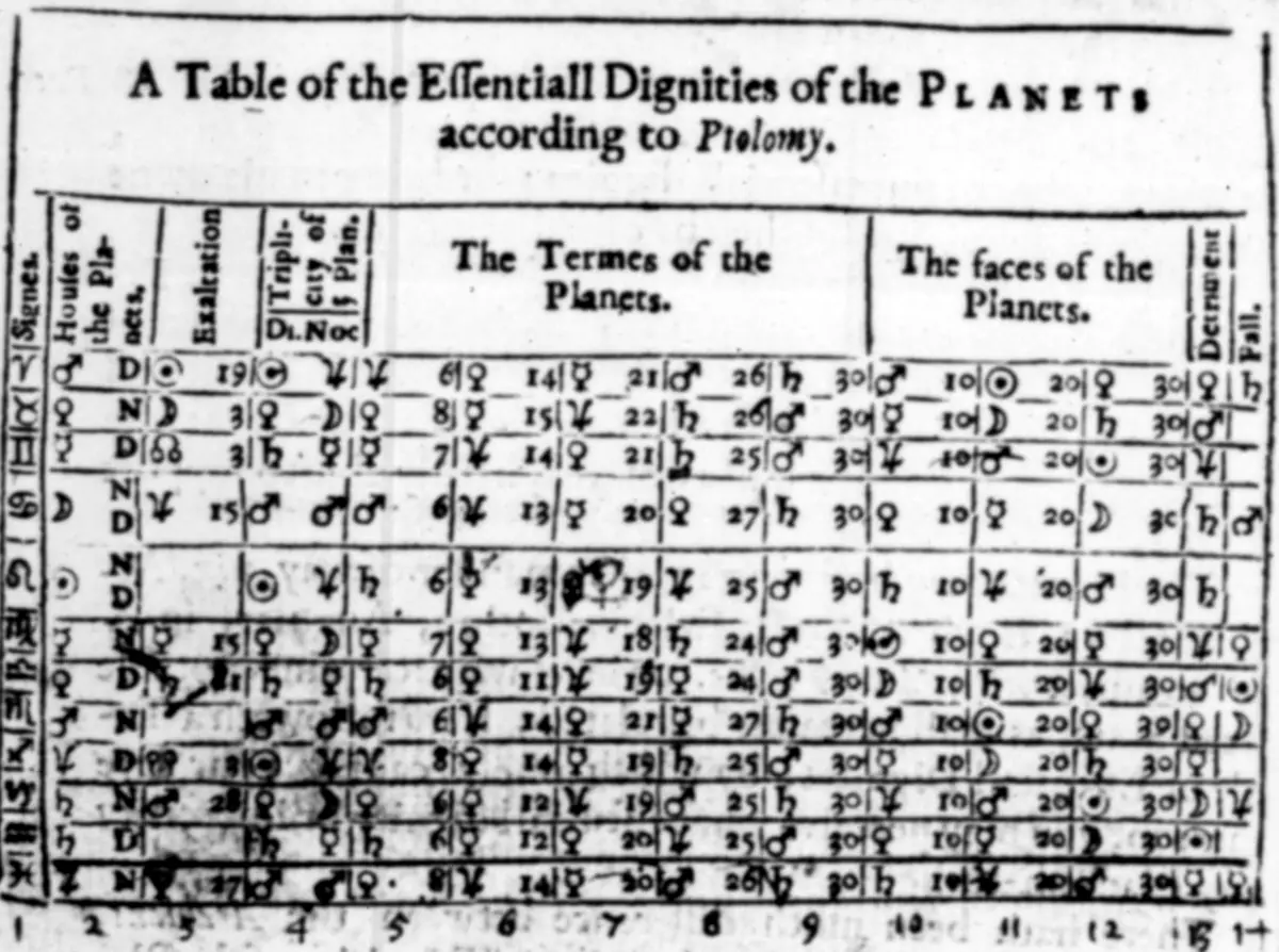 Scan of Lilly's 1647 table of essential dignities by sign, with houses, exaltations, triplicities, terms and faces