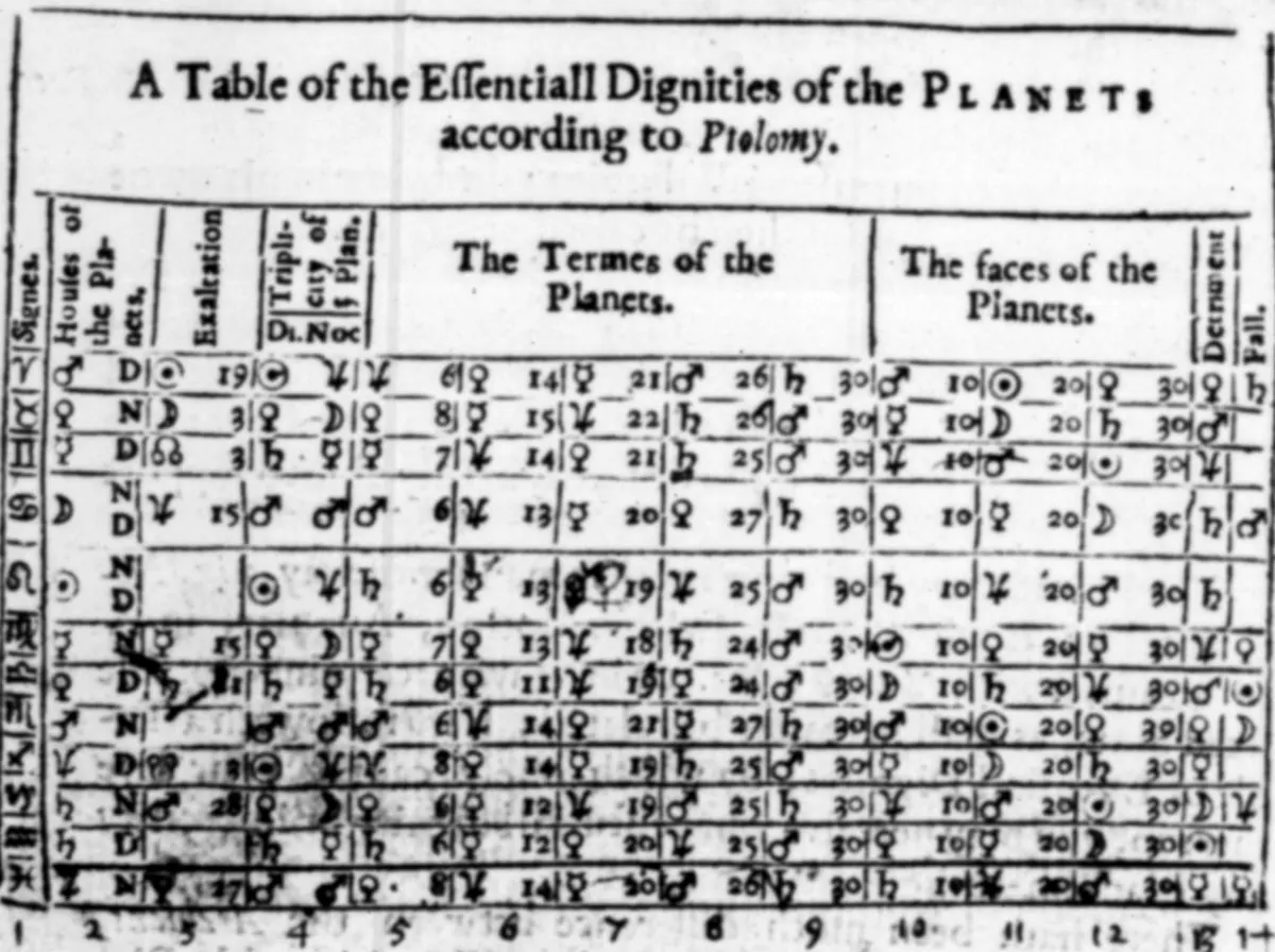 Scan of William Lilly's 1647 table of essential dignities, whose faces column lists the decan rulers of every sign