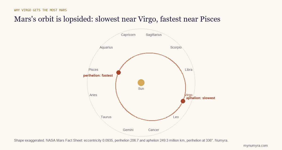 Diagram of Mars's oval orbit with its fastest point toward Pisces and slowest point toward Virgo on the zodiac