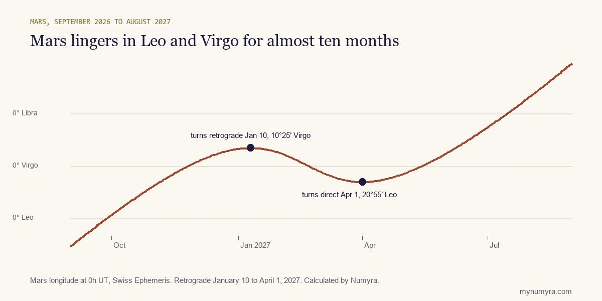 Line chart of Mars moving through Leo and Virgo from September 2026 to August 2027 with its 2027 retrograde loop