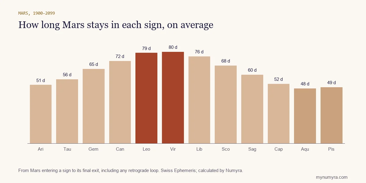 Bar chart of the average number of days Mars stays in each zodiac sign, from about 48 in Aquarius to 80 in Virgo