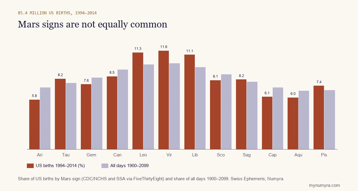 Bar chart comparing the share of US births and of all days in each Mars sign, highest for Virgo, Leo and Libra