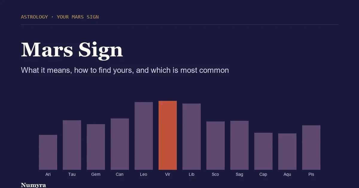 Title card for a Mars sign guide with a bar chart of how common each Mars sign is, Virgo the highest