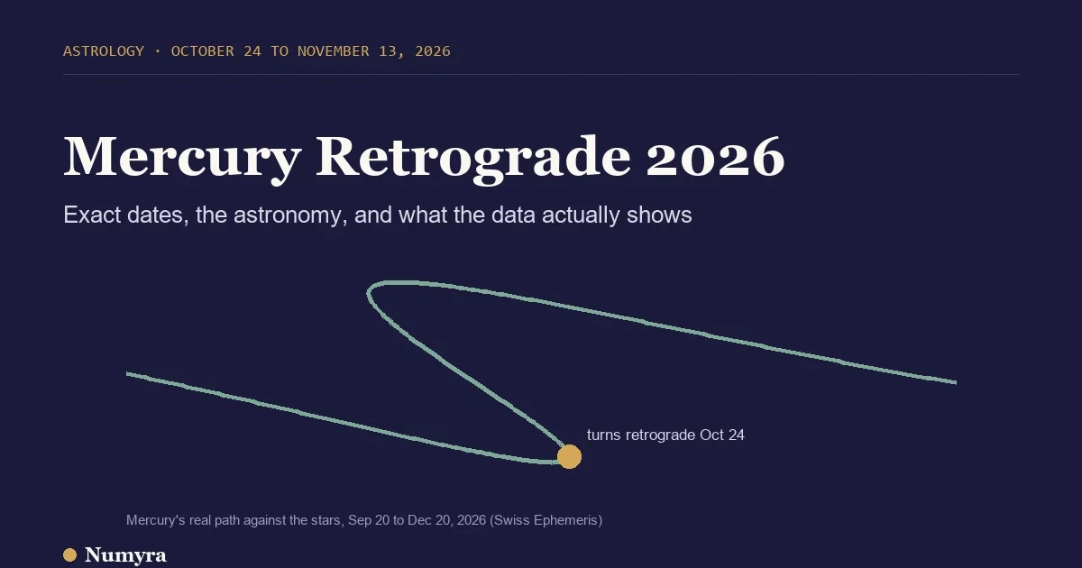 Title card for Mercury retrograde 2026 showing Mercury's real zigzag path across the sky from September to December