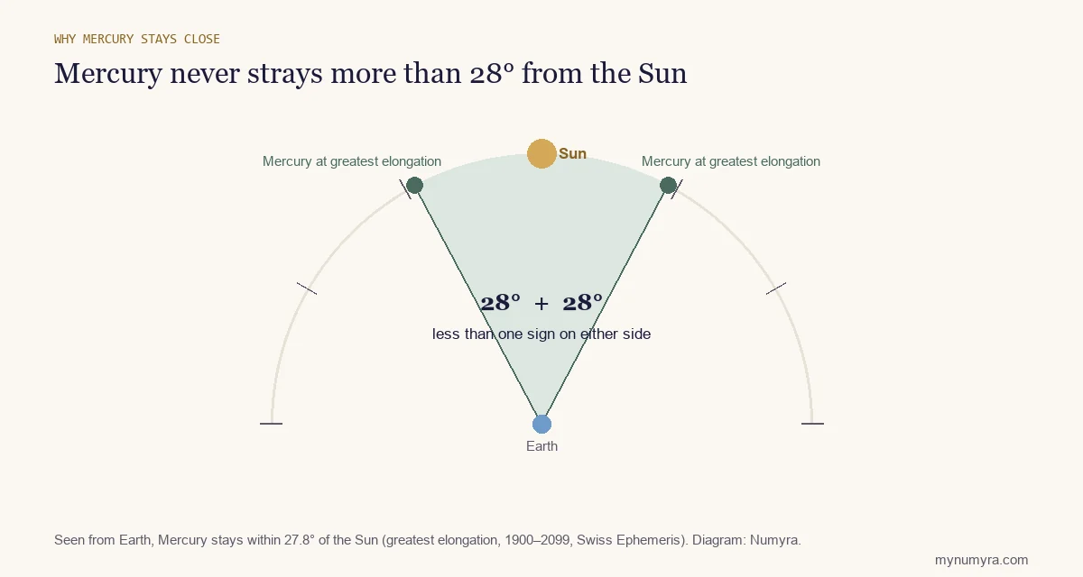Diagram showing Mercury always within 28 degrees of the Sun as seen from Earth, less than one zodiac sign either side