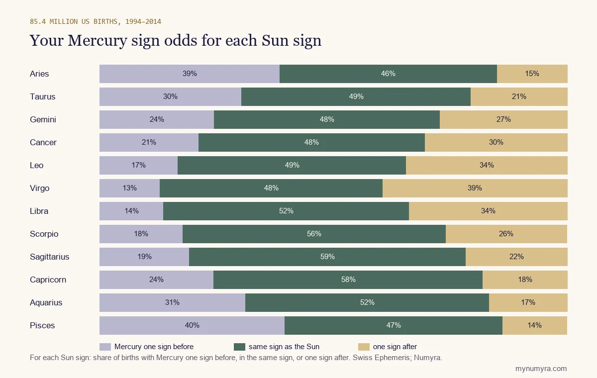 Stacked bar chart of the chance that Mercury is in the sign before, the same sign or the sign after each Sun sign
