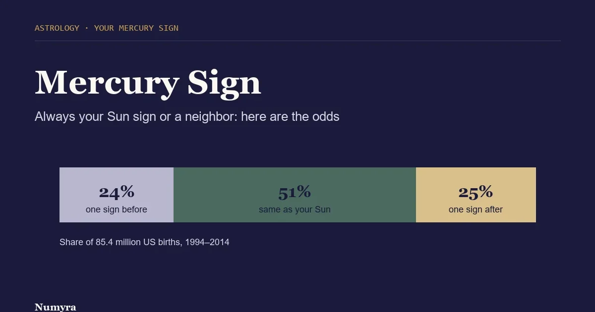 Title card for a Mercury sign guide showing half of people have Mercury in their Sun sign and a quarter on each side
