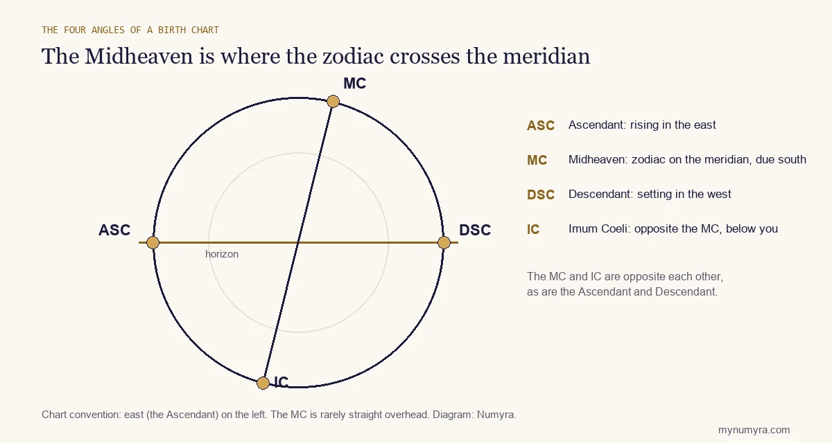 Diagram of a birth chart wheel marking the Ascendant, Midheaven, Descendant and IC on the horizon and meridian axes