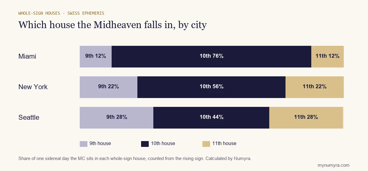 Stacked bar chart of how often the Midheaven falls in the 9th, 10th or 11th whole-sign house in three US cities