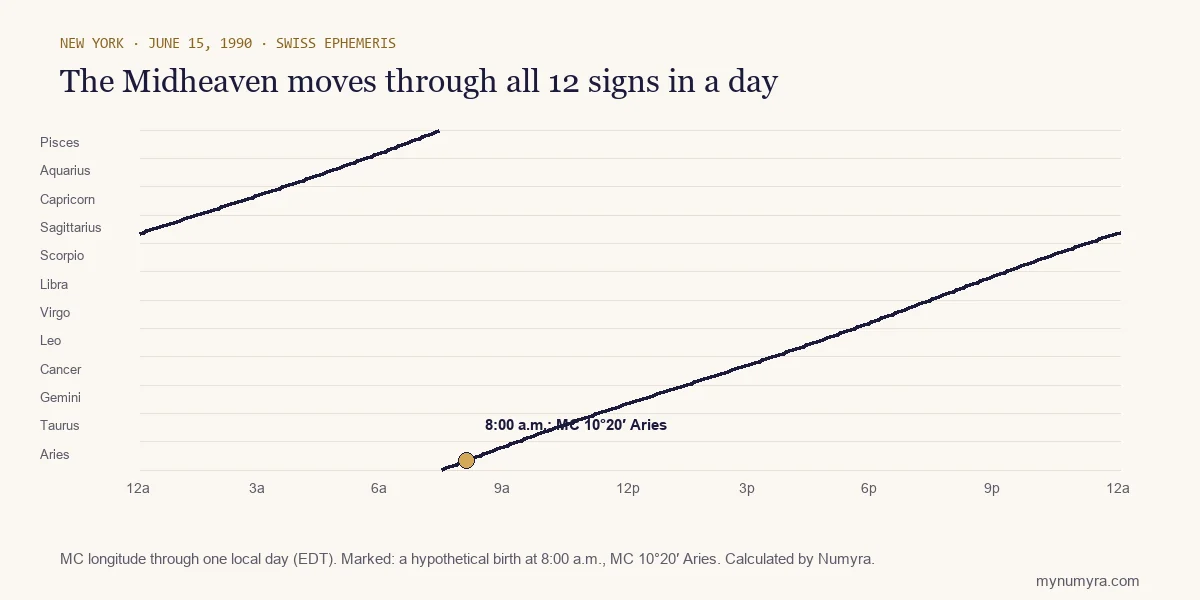 Line chart of the Midheaven moving through all twelve zodiac signs over one day in New York on June 15, 1990