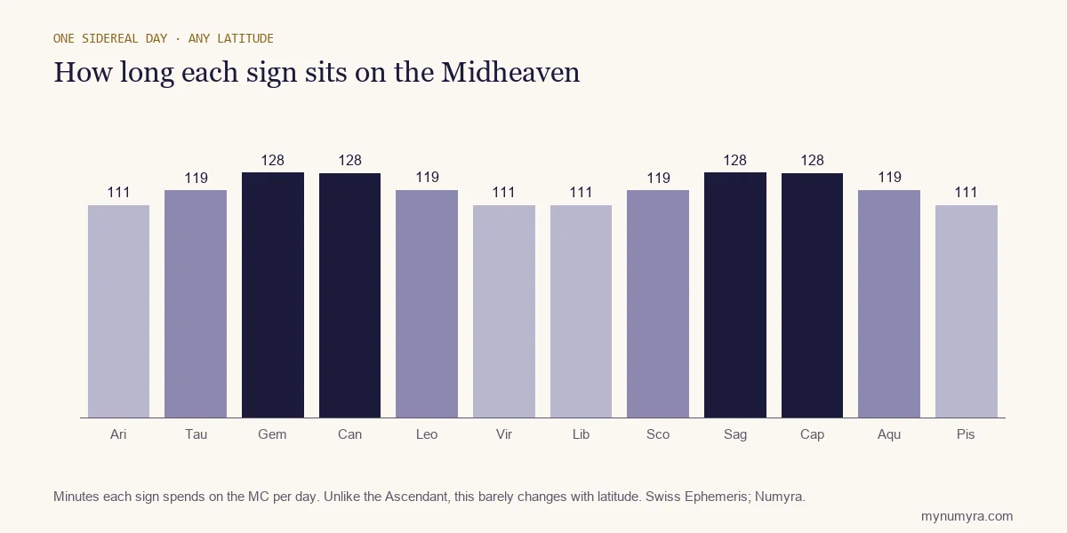 Bar chart of the minutes each zodiac sign spends on the Midheaven per day, longest for the solstice signs
