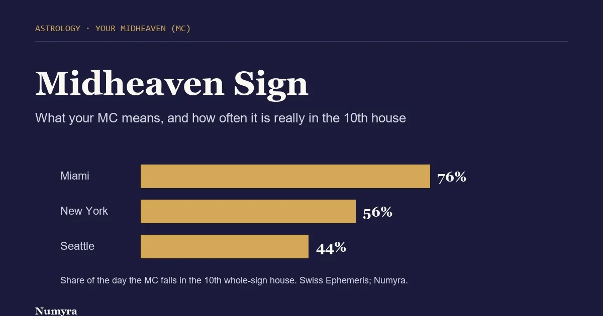 Title card for a Midheaven sign guide showing how often the MC falls in the 10th house in Miami, New York and Seattle