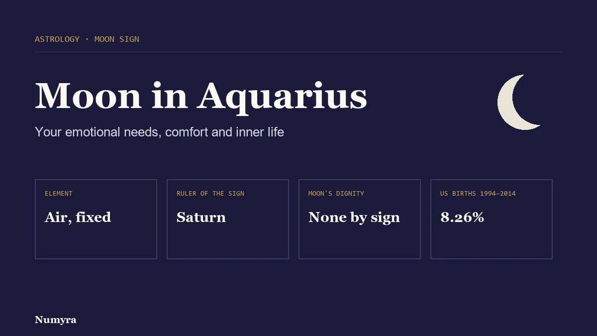 Title card for Moon in Aquarius listing its element, sign ruler, traditional dignity and share of US births