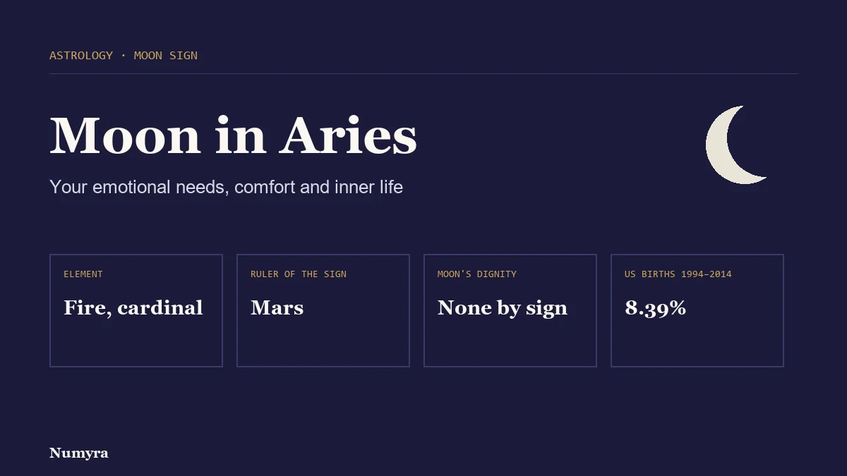 Title card for Moon in Aries listing its element, sign ruler, traditional dignity and share of US births