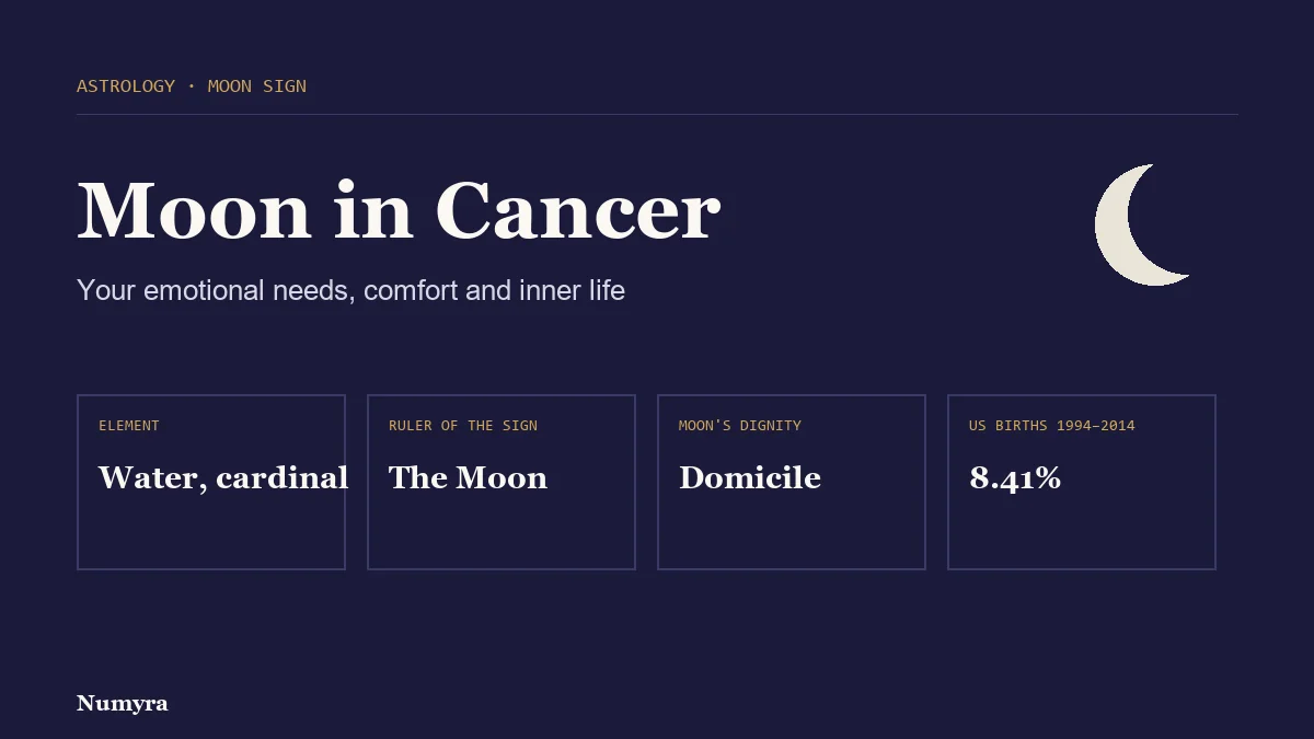 Title card for Moon in Cancer listing its element, sign ruler, traditional dignity and share of US births