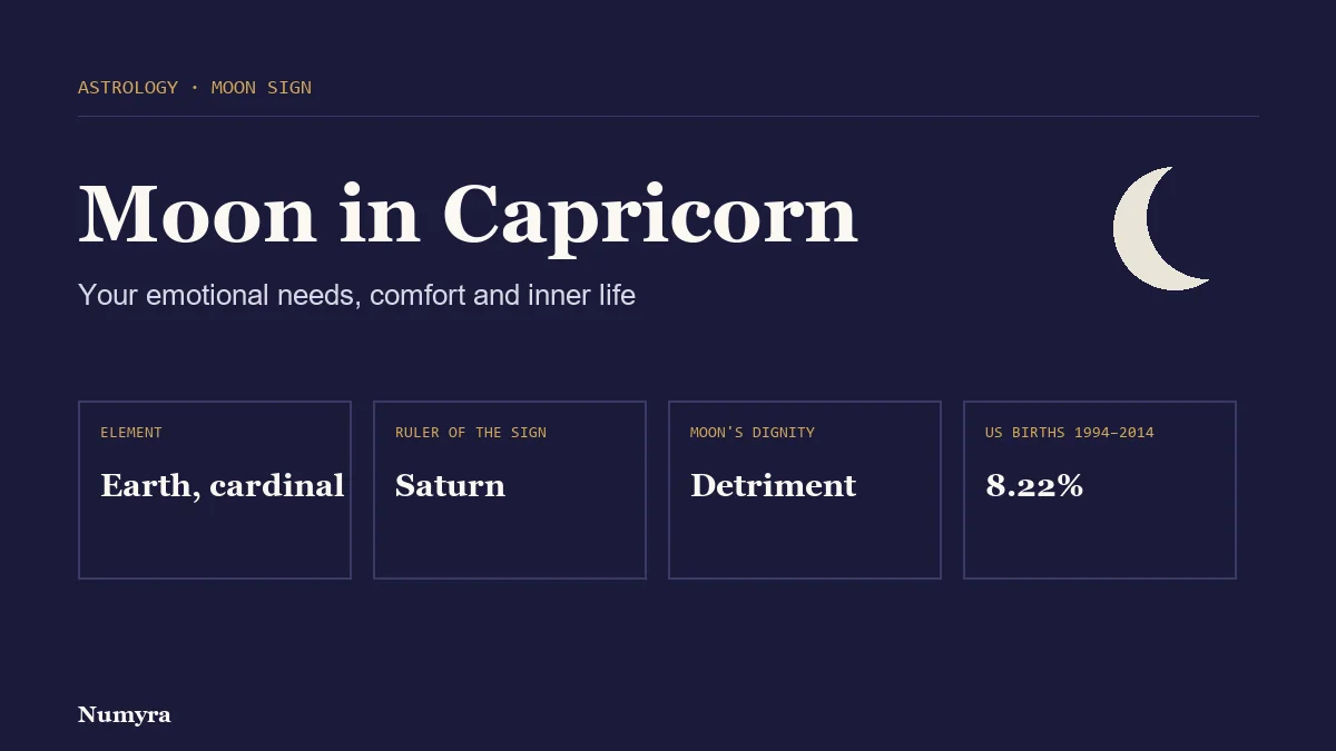 Title card for Moon in Capricorn listing its element, sign ruler, traditional dignity and share of US births