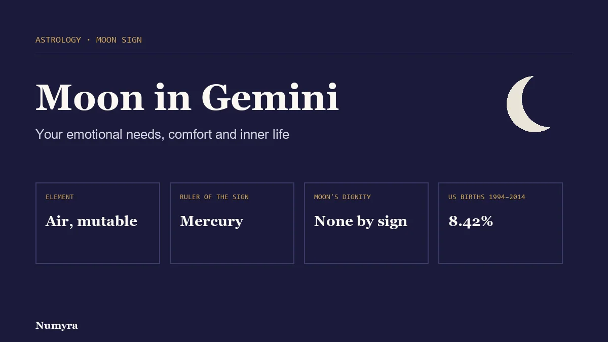 Title card for Moon in Gemini listing its element, sign ruler, traditional dignity and share of US births