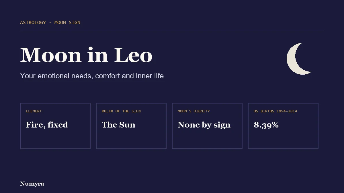 Title card for Moon in Leo listing its element, sign ruler, traditional dignity and share of US births