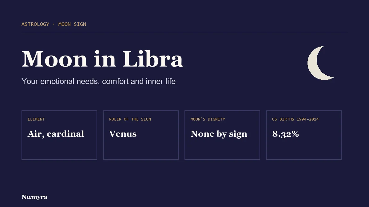 Title card for Moon in Libra listing its element, sign ruler, traditional dignity and share of US births