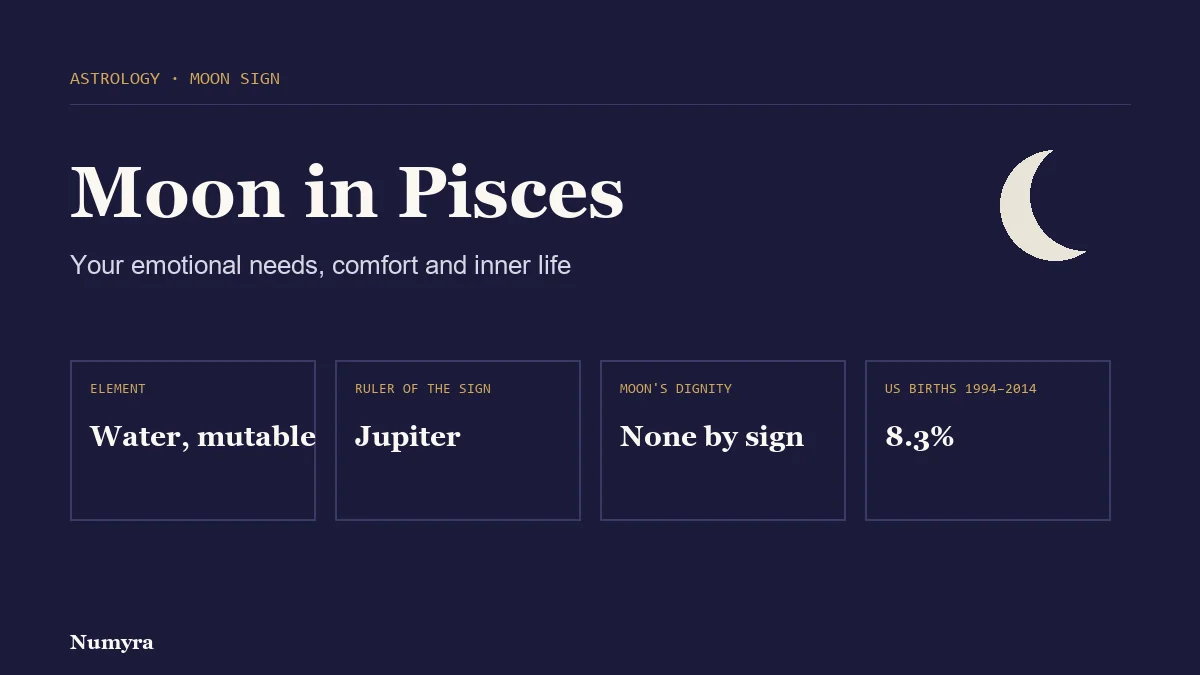 Title card for Moon in Pisces listing its element, sign ruler, traditional dignity and share of US births