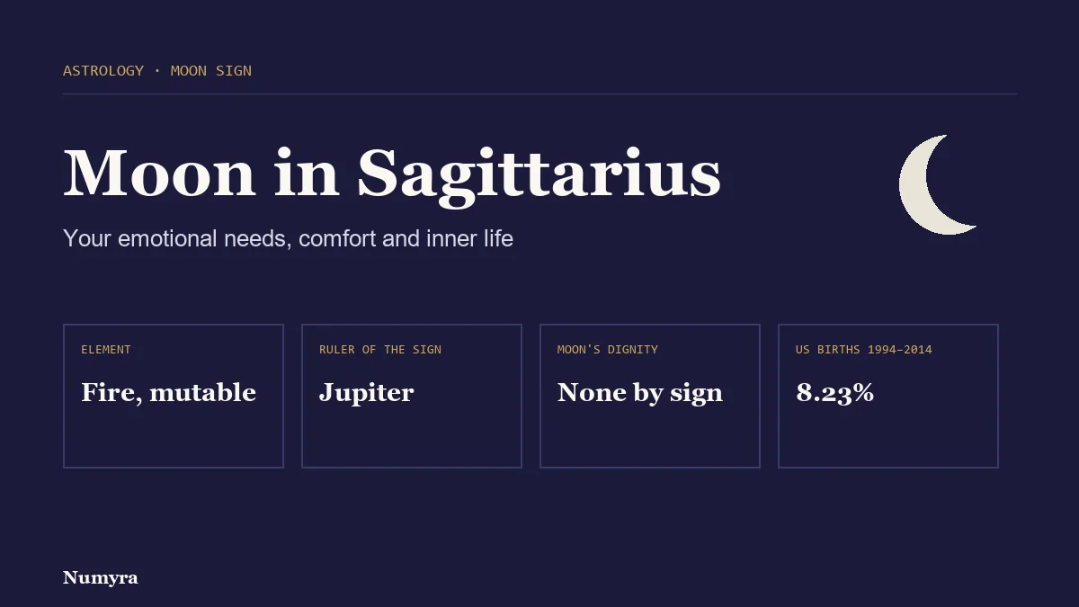 Title card for Moon in Sagittarius listing its element, sign ruler, traditional dignity and share of US births