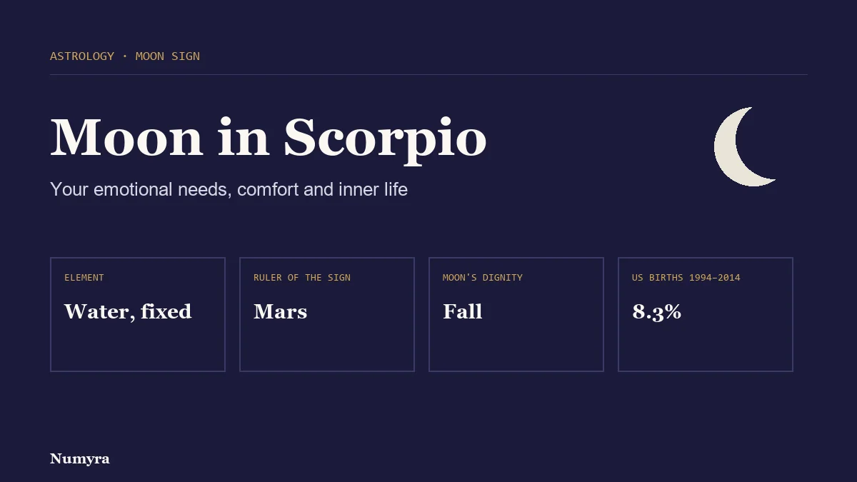 Title card for Moon in Scorpio listing its element, sign ruler, traditional dignity and share of US births