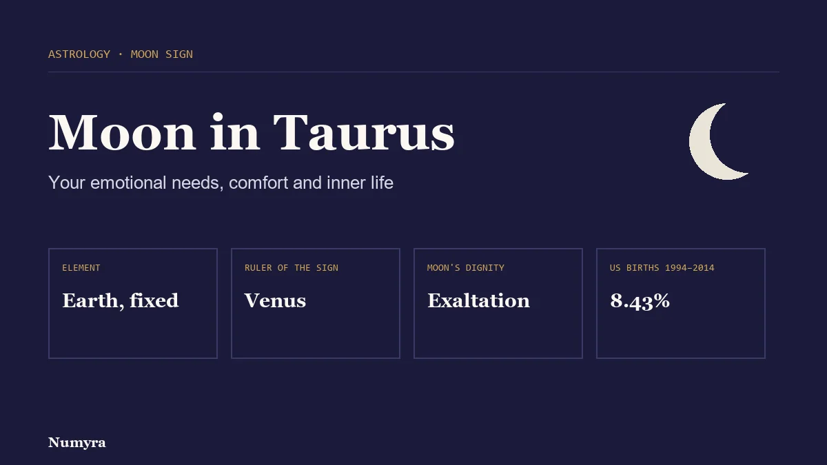 Title card for Moon in Taurus listing its element, sign ruler, traditional dignity and share of US births