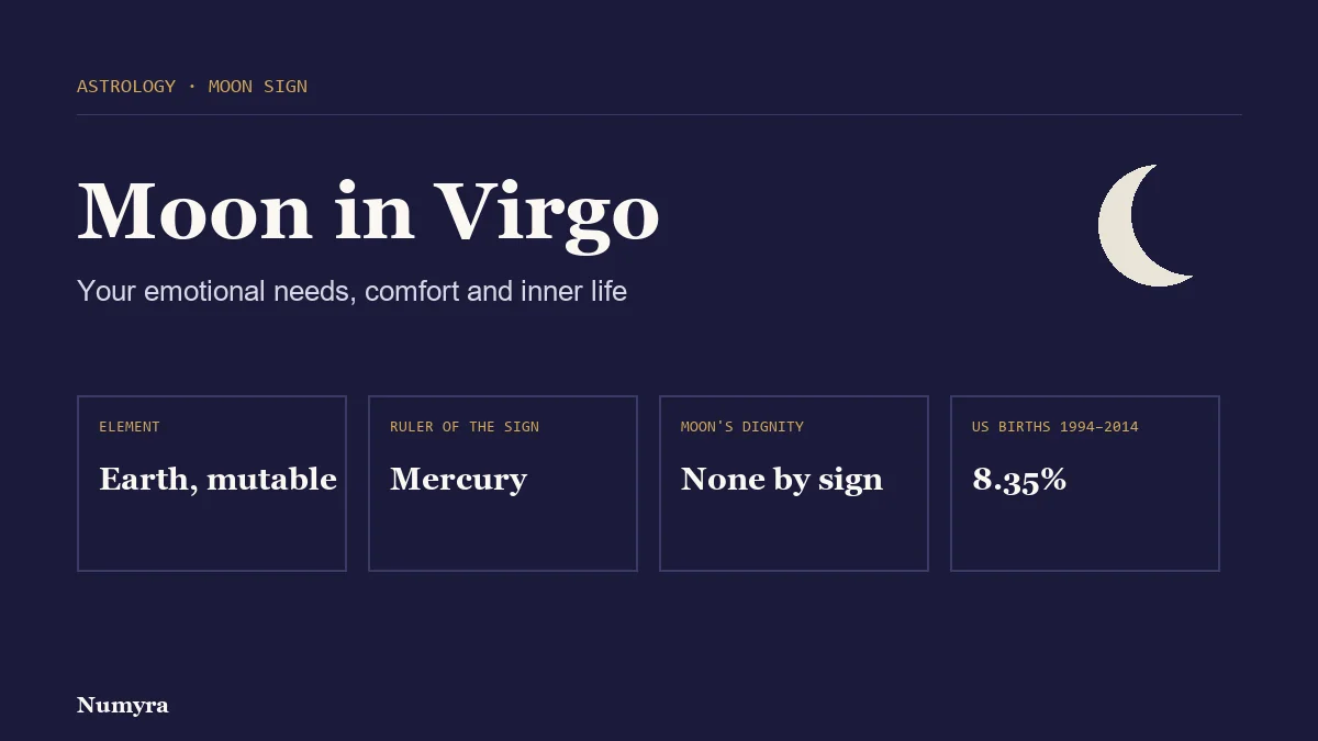 Title card for Moon in Virgo listing its element, sign ruler, traditional dignity and share of US births