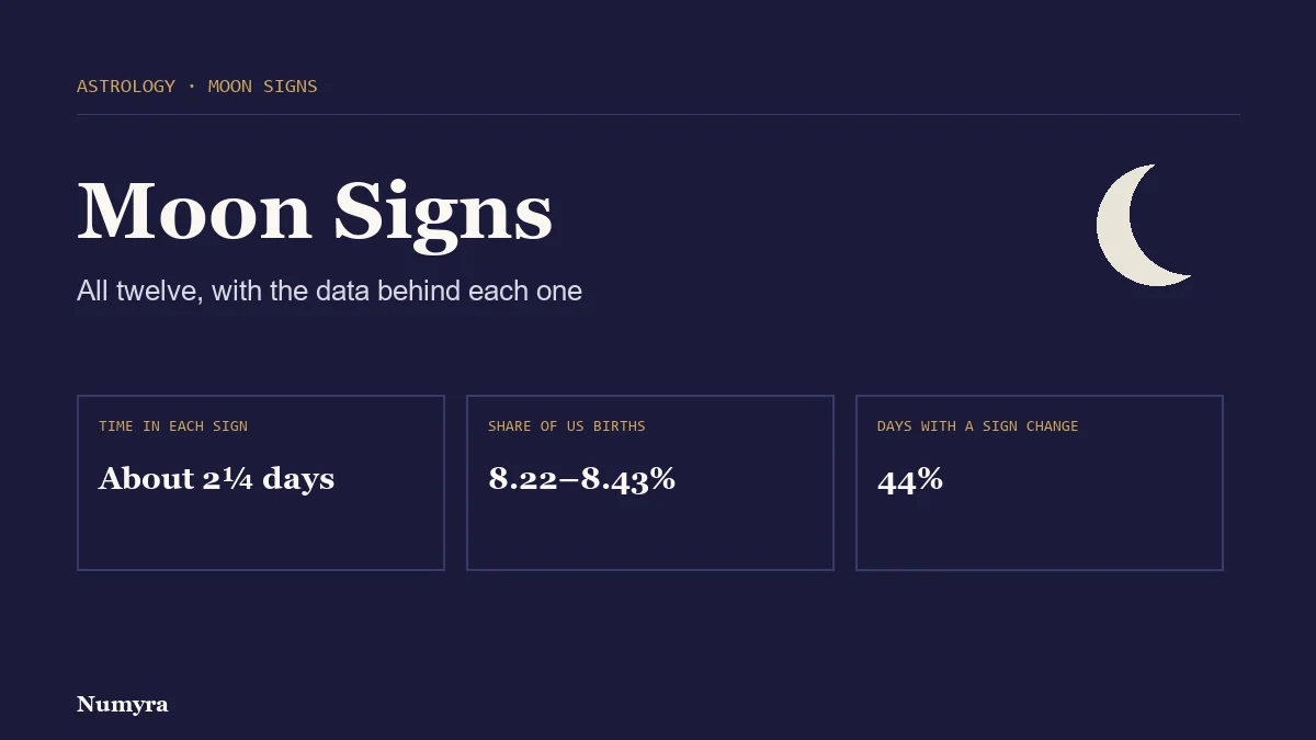 Title card for the Moon signs guide listing time in each sign, share of US births and sign-change days