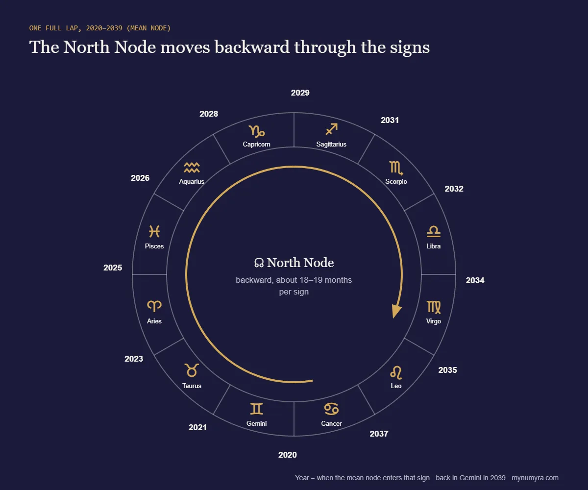 Zodiac wheel showing the North Node moving backward through all twelve signs from 2020 to 2039, with entry years