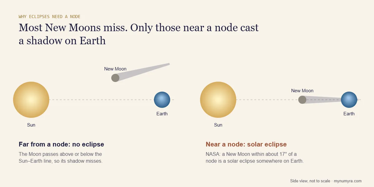 Side-view diagram comparing a New Moon far from a node, whose shadow misses Earth, with one near a node causing an eclipse