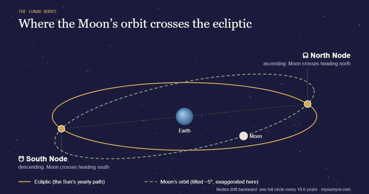 Diagram of the Moon's tilted orbit crossing the ecliptic at the North Node and South Node, with Earth at the center