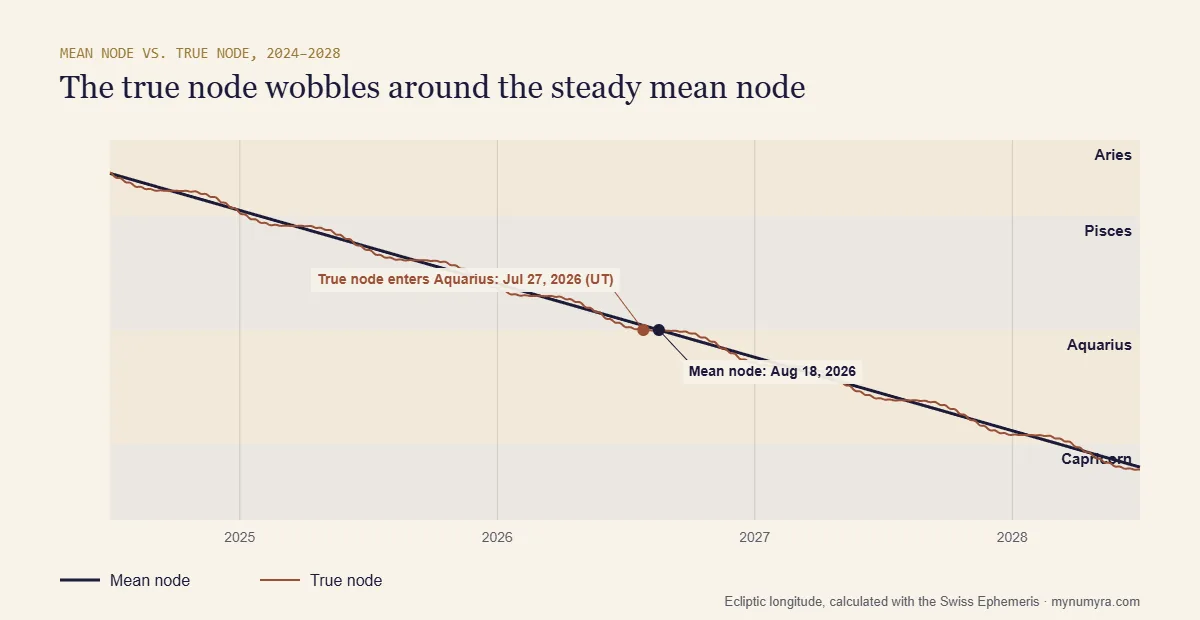 Line chart of mean and true North Node longitude from 2024 to 2028, showing both entering Aquarius in summer 2026