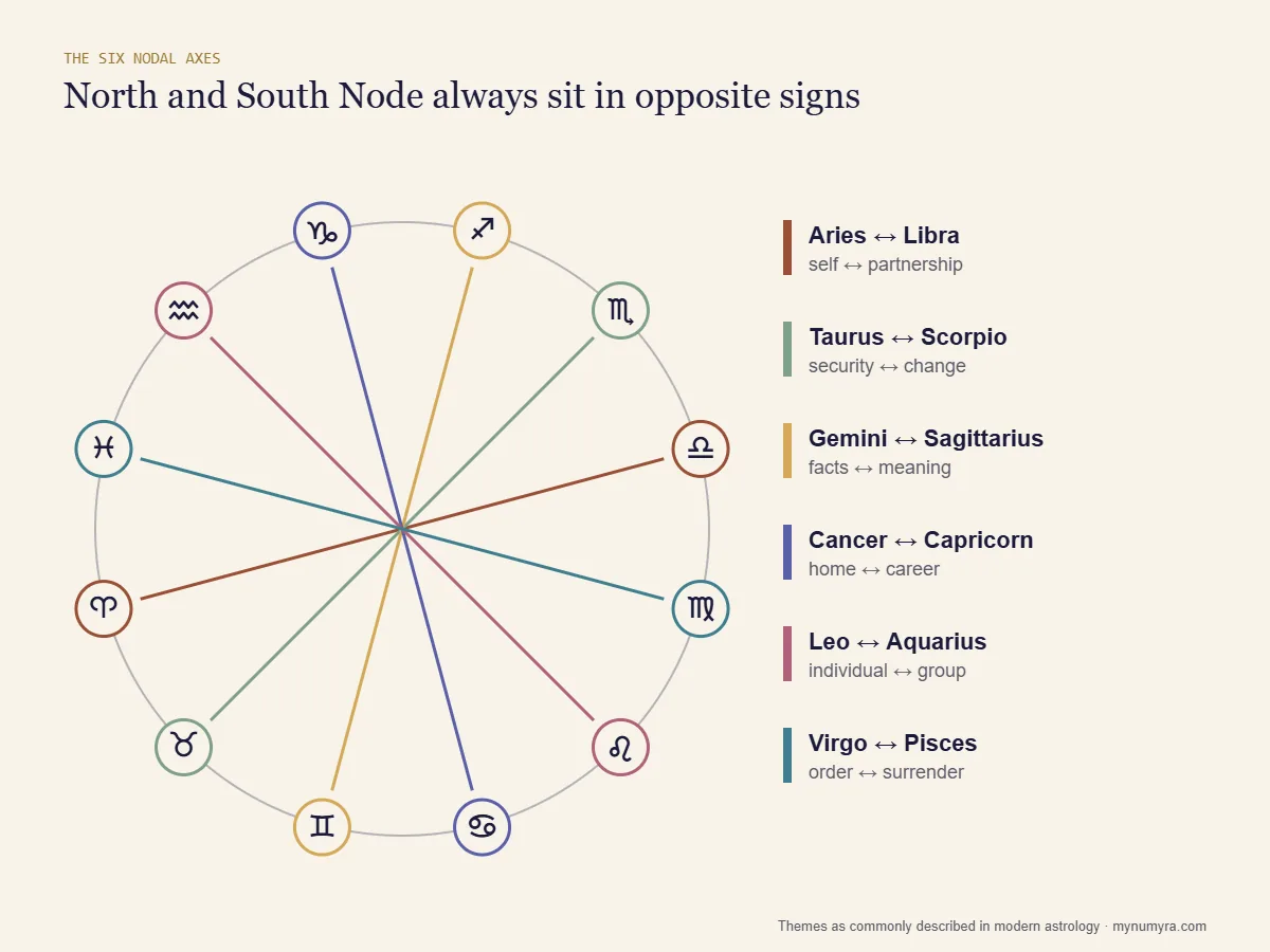 Wheel diagram of the six nodal axes linking opposite signs, from Aries-Libra to Virgo-Pisces, with their themes