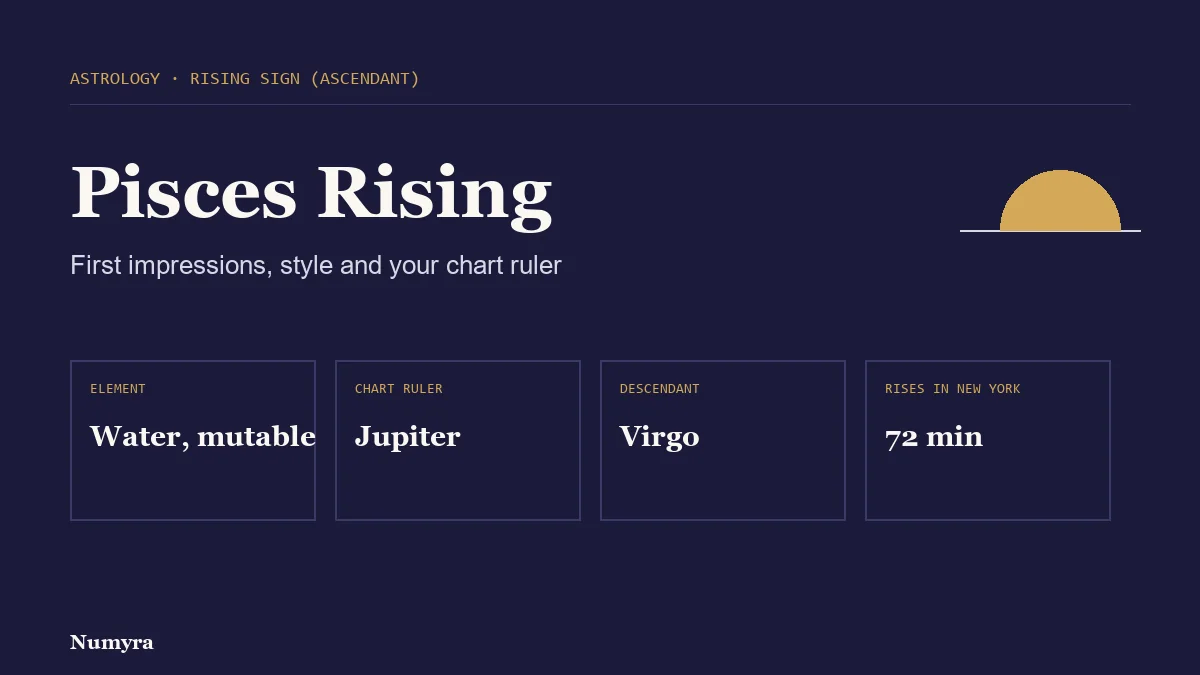 Title card for Pisces rising listing its element, chart ruler, Descendant and rise time in New York