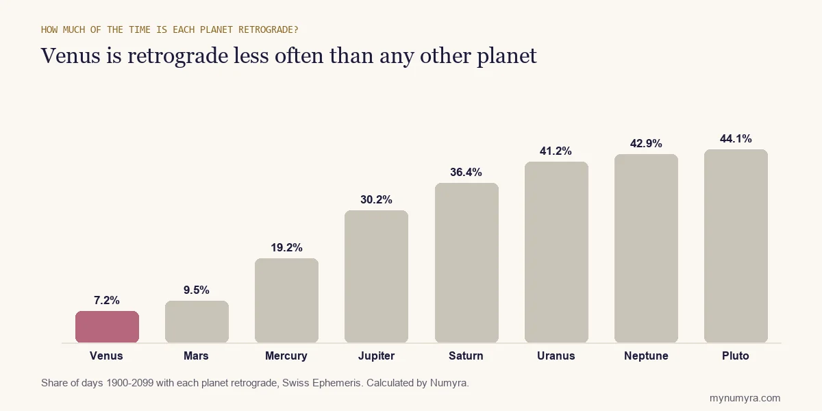Bar chart of the share of days each planet is retrograde from 1900 to 2099, with Venus lowest at 7.2 percent