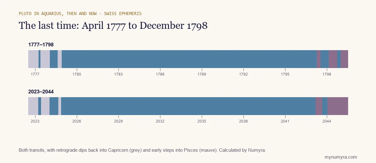 Two timelines comparing Pluto in Aquarius from 1777 to 1798 with the current transit from 2023 to 2044